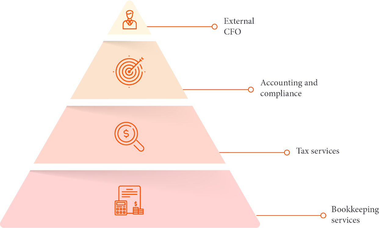 services graph