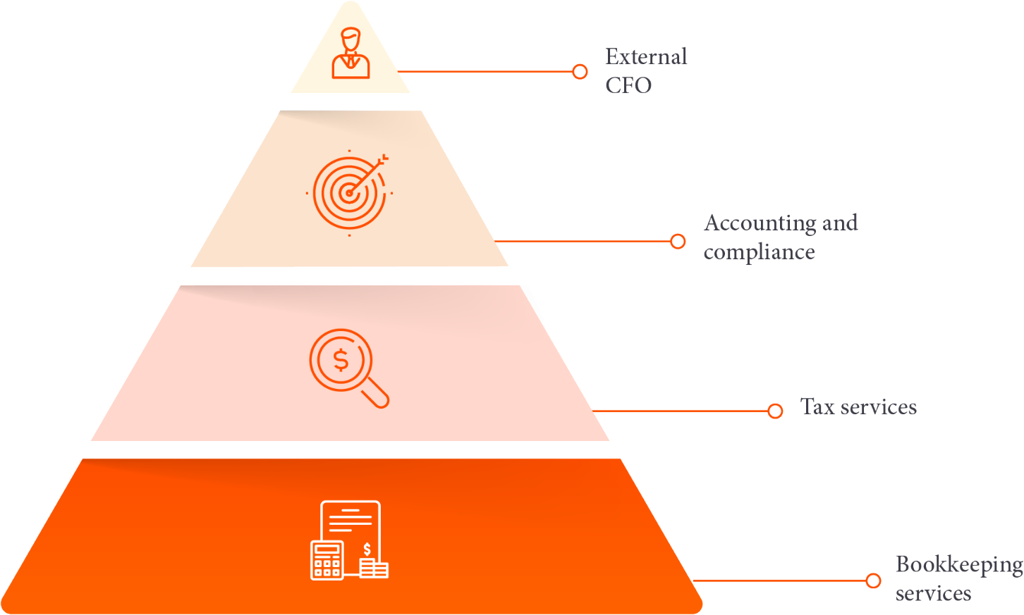 bookkeeping services graph